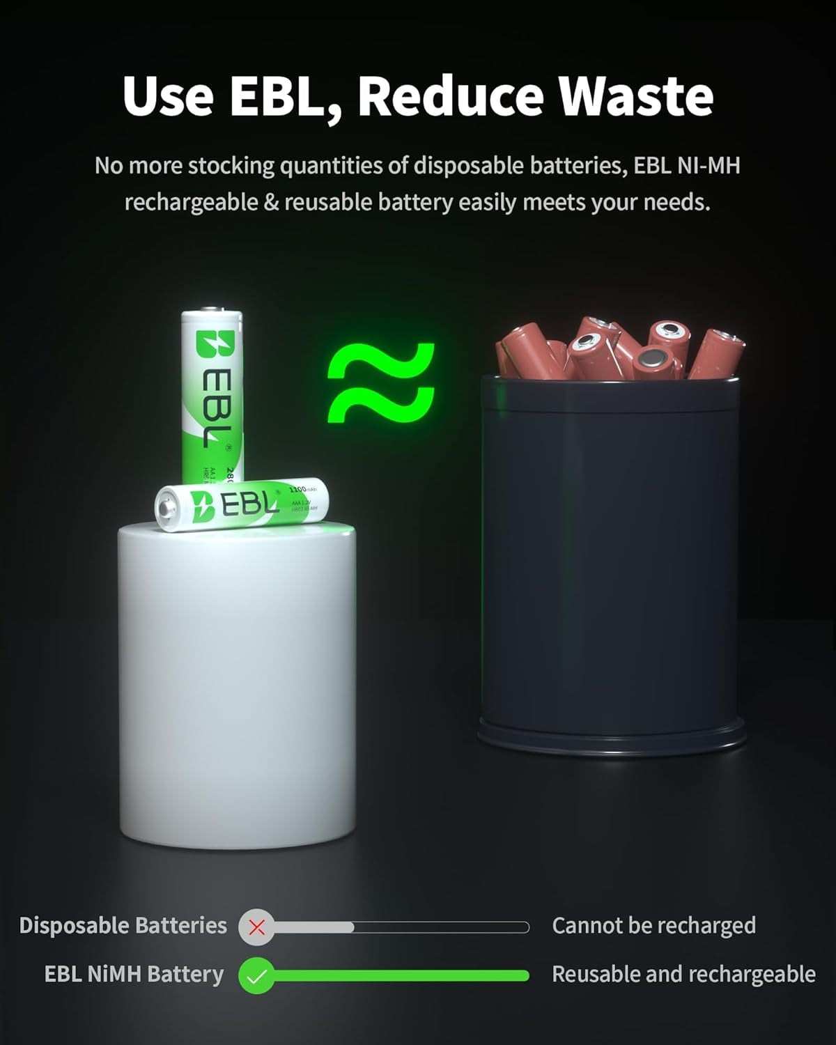EBL AA Rechargeable Batteries 2800Mah 4 Pack and AAA Rechargeable Batteries 1100Mah 4 Pack, 1.2V Ni-Mh AA AAA Batteries Combo
