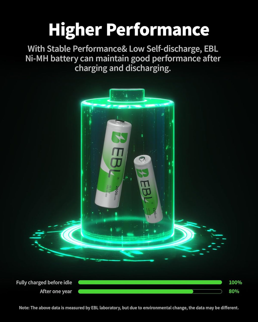 EBL AA Rechargeable Batteries 2800Mah 4 Pack and AAA Rechargeable Batteries 1100Mah 4 Pack, 1.2V Ni-Mh AA AAA Batteries Combo